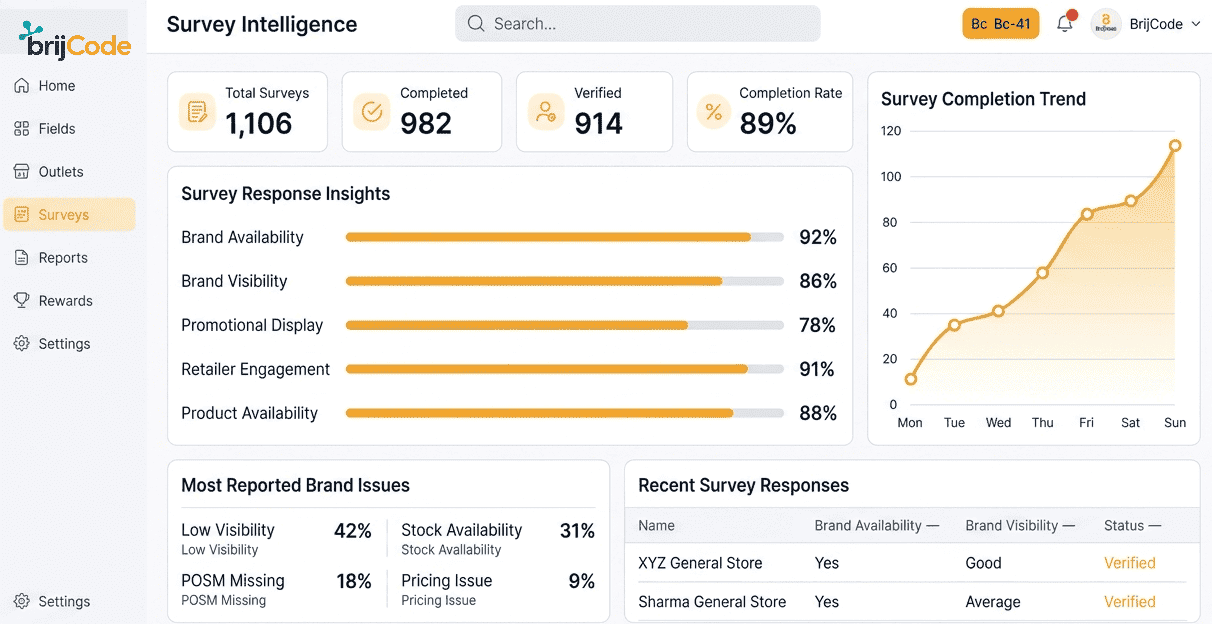 BrijCode survey intelligence dashboard showing field survey data and insights